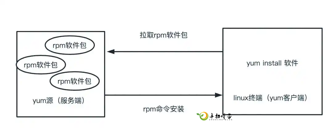 使用Yum命令快速安装软件的详细指南