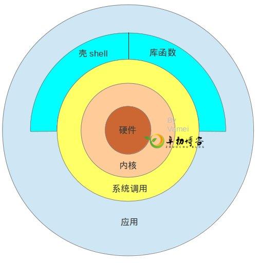 Linux系统基本架构