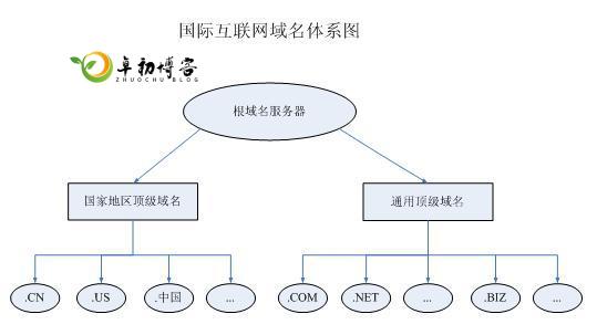 什么是域名？什么是二级域名、三级域名和子域名？如何使用自己的域名？